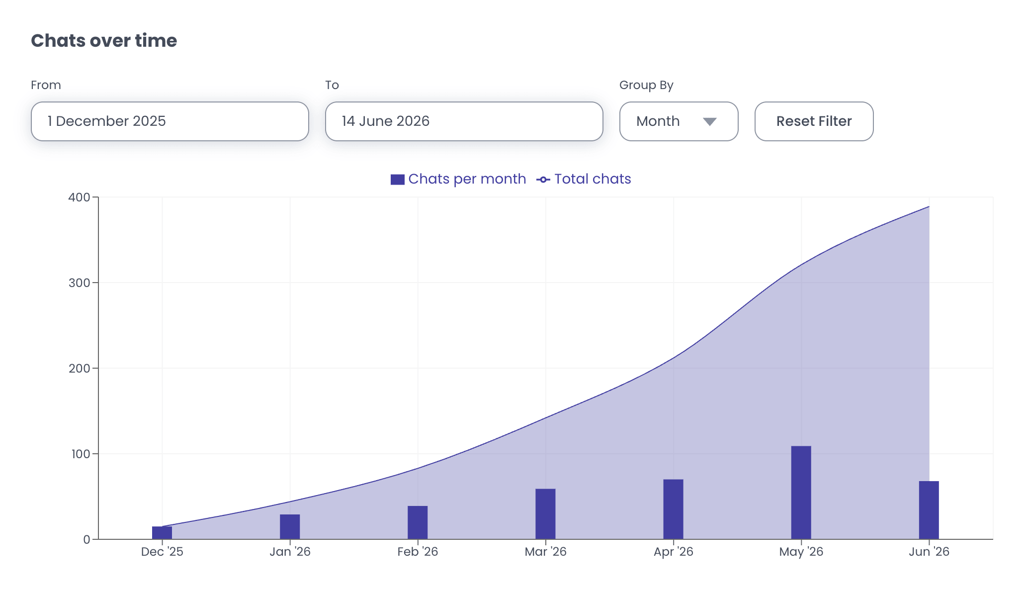 Chats over time chart
