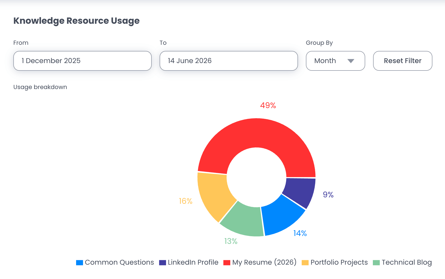 Knowledge resource usage pie chart