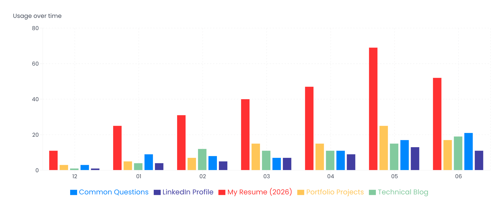 Knowledge usage over time bar chart