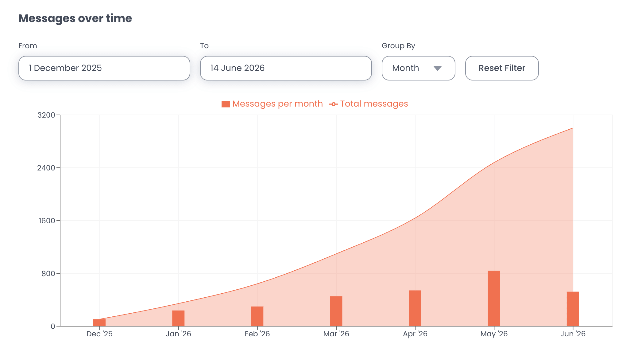 Messages over time chart